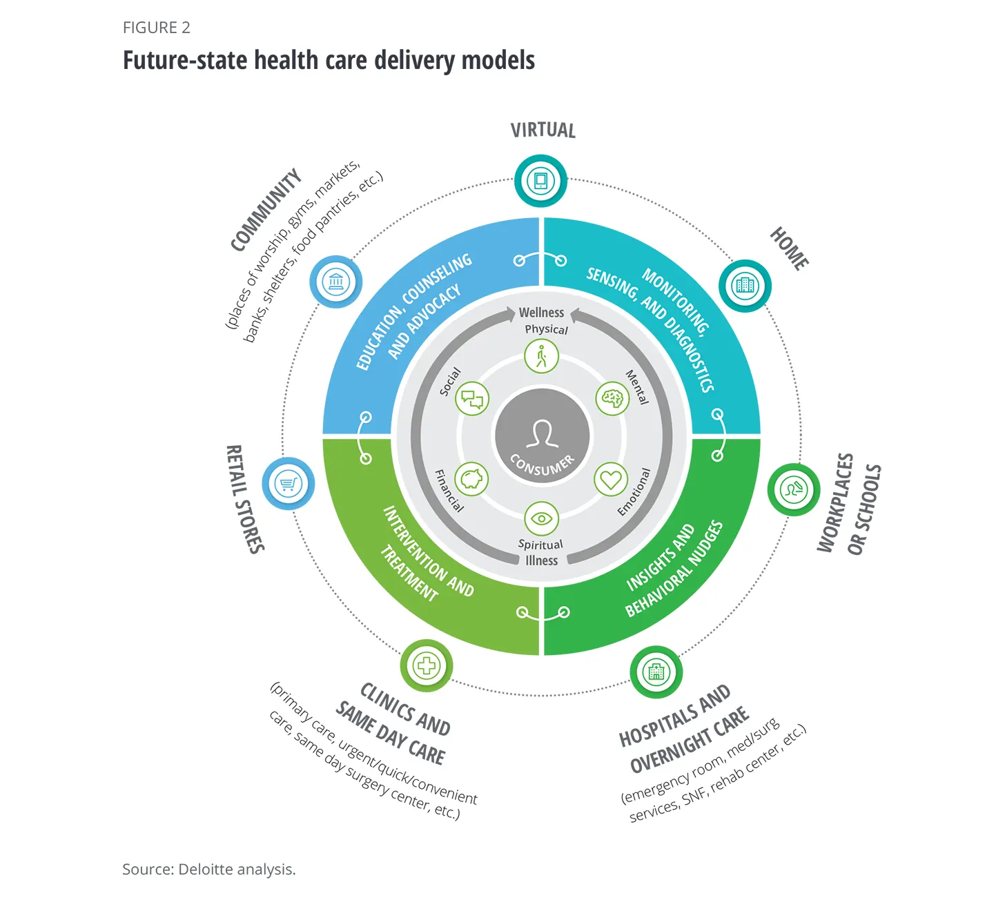 Future-state health care delivery models infographic