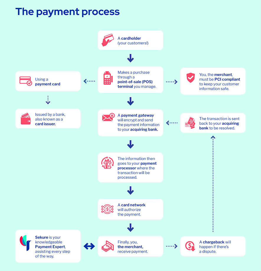 Checkout Process, Technology Glossary Definitions