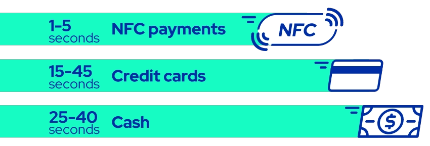 Speed benefits of NFC payments infographic.