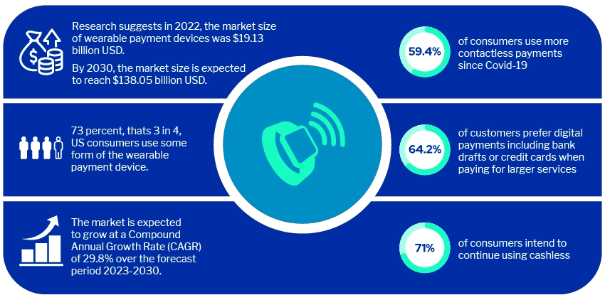 Cashless transactions 2022 survey results infographic