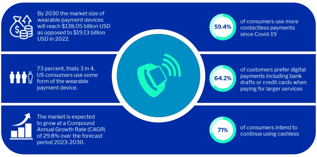 Future growth for wearable payments infographic