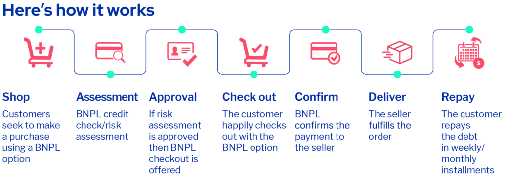BMPL Payments process explained