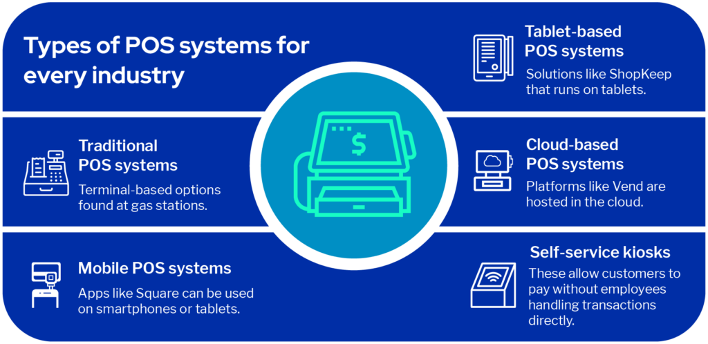 Types of POS systems for every industry infographic.