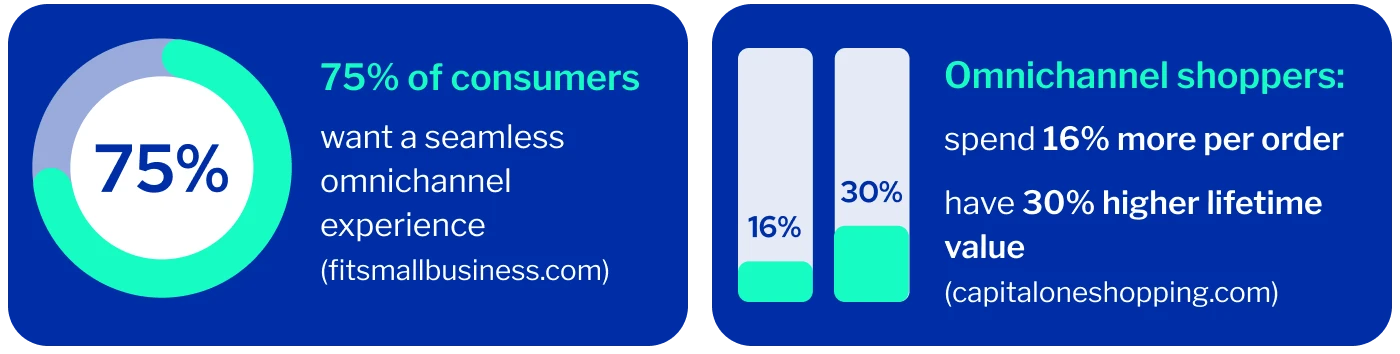 Seventy five percent of consumers want a seamless omnichannel experience. Omnichannel shoppers spend 16% more per order and have a 30% higher lifetime value.
